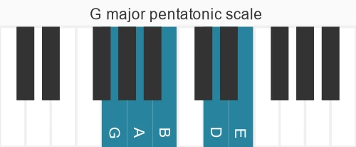 Piano scale for G major pentatonic